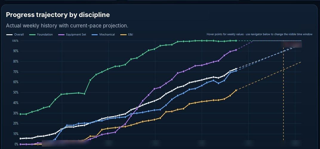 Facility progress by discipline over time, with the current pace projected forward