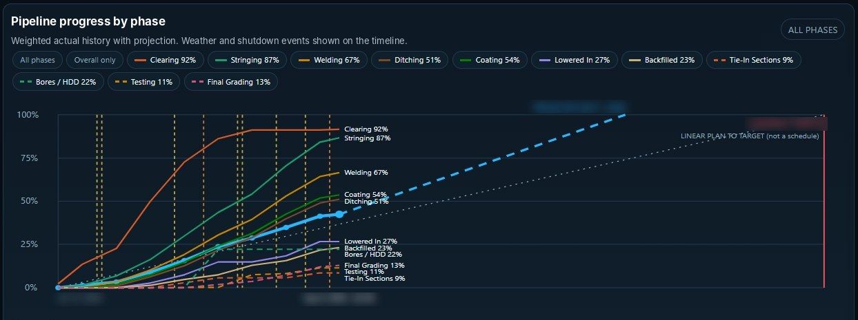 Pipeline progress by phase, with weather and shutdown events on the timeline